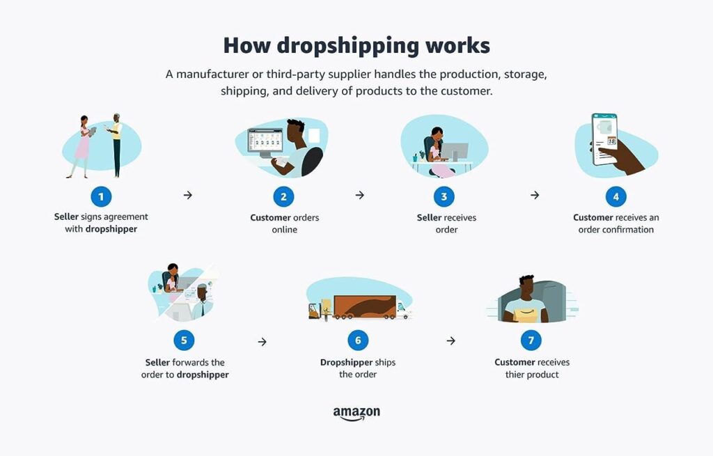 how dropshipping works