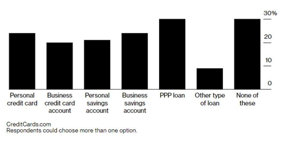 loans taken by small business owners to finance business operations