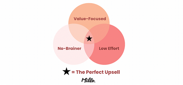 freelance upsell thumbnail venn diagram